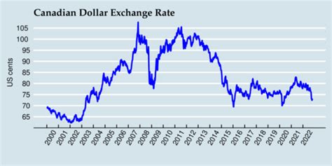 US dollars to Canadian dollars Exchange Rate. Convert .